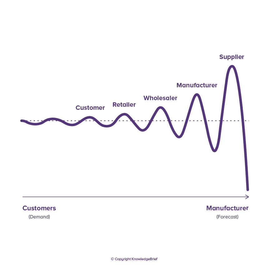 Bullwhip effect