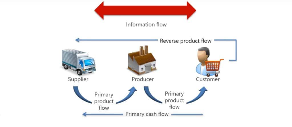 Quest Ce Que La Supply Chain Vekia