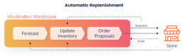 Automatic Replenishement in Retail Expertise Vekia 2